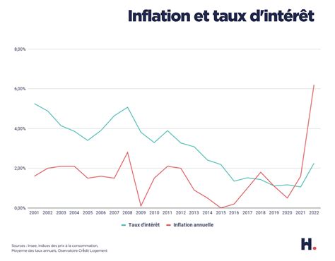 taux immobilier inflation